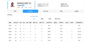 博万体育登录入口-中超26赛季上半段赛程，退步“最大”的4名球员